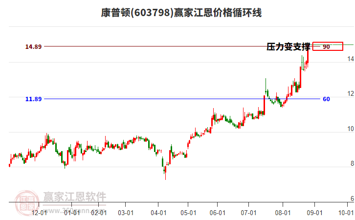 603798康普頓江恩價(jià)格循環(huán)線工具