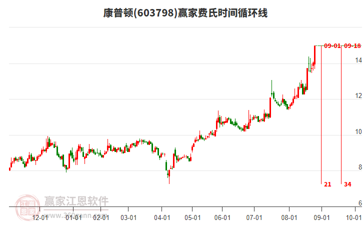 603798康普頓費(fèi)氏時(shí)間循環(huán)線工具