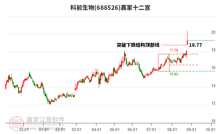 688526科前生物贏家十二宮工具