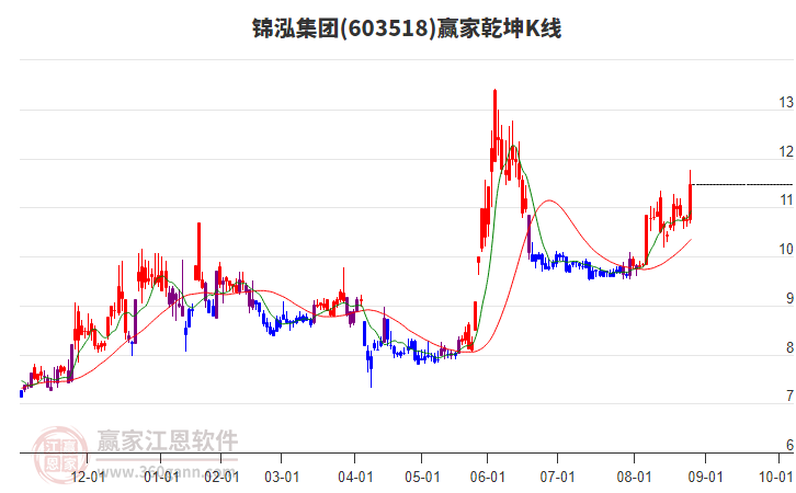 603518錦泓集團(tuán)贏家乾坤K線工具