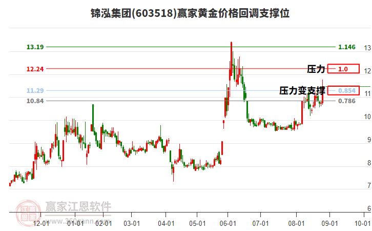 603518錦泓集團(tuán)黃金價格回調(diào)支撐位工具