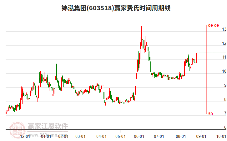 603518錦泓集團(tuán)費(fèi)氏時間周期線工具