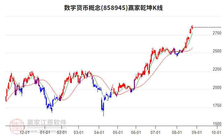 858945數(shù)字貨幣贏家乾坤K線工具