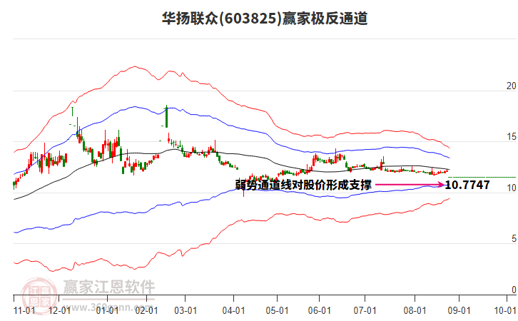 603825華揚(yáng)聯(lián)眾贏家極反通道工具 603825華揚(yáng)聯(lián)眾贏家極反通道工具