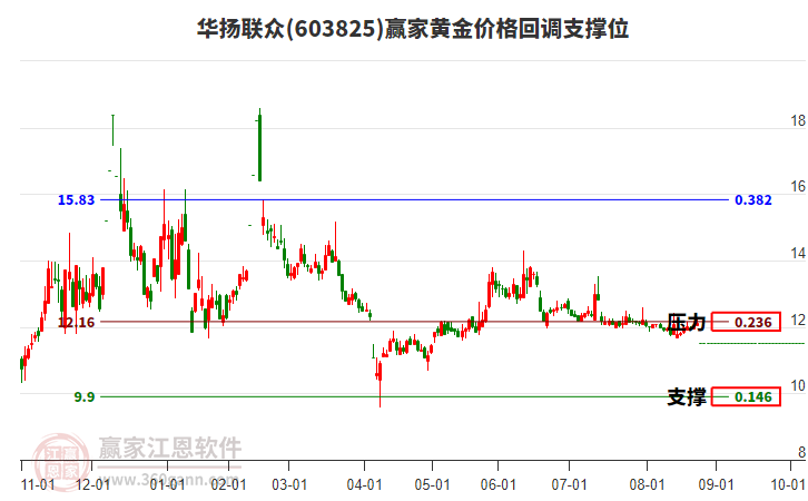 603825華揚(yáng)聯(lián)眾黃金價格回調(diào)支撐位工具 603825華揚(yáng)聯(lián)眾黃金價格回調(diào)支撐位工具
