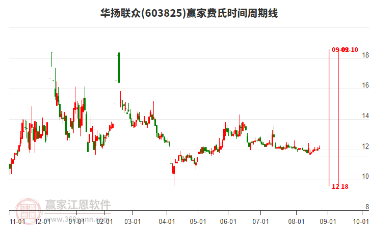 603825華揚(yáng)聯(lián)眾費(fèi)氏時間周期線工具 603825華揚(yáng)聯(lián)眾費(fèi)氏時間周期線工具