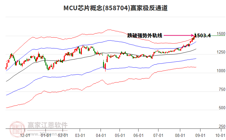 858704MCU芯片贏家極反通道工具