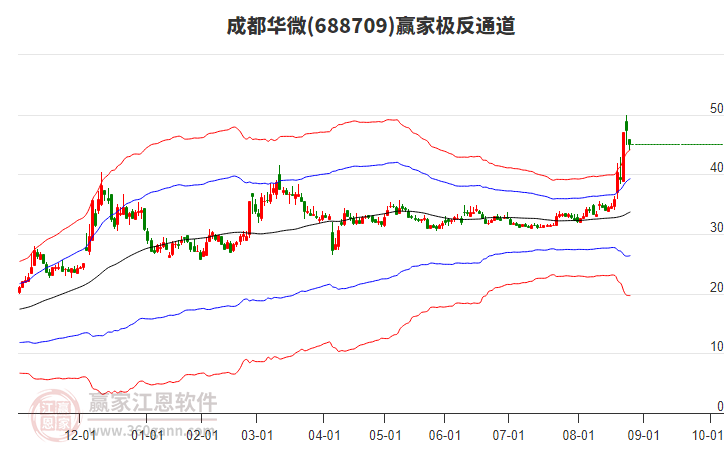 688709成都華微贏家極反通道工具