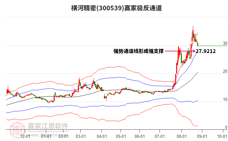 300539橫河精密贏家極反通道工具 300539橫河精密贏家極反通道工具
