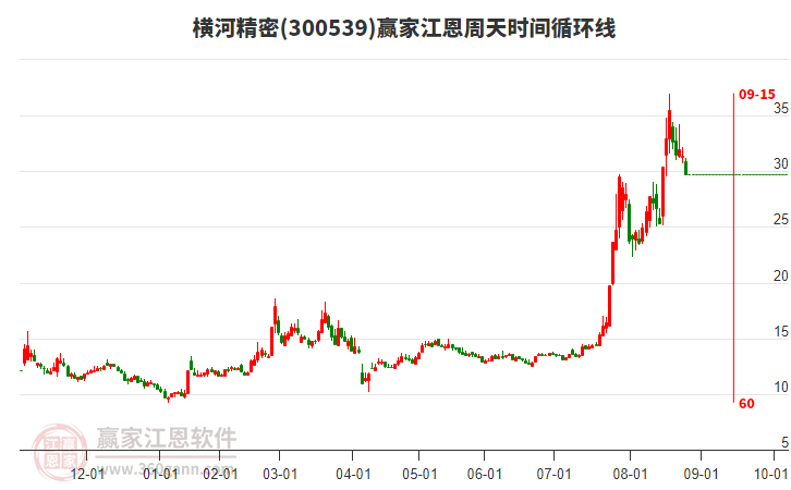 300539橫河精密江恩周天時(shí)間循環(huán)線工具 300539橫河精密江恩周天時(shí)間循環(huán)線工具