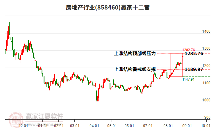 858460房地產(chǎn)贏家十二宮工具 858460房地產(chǎn)贏家十二宮工具