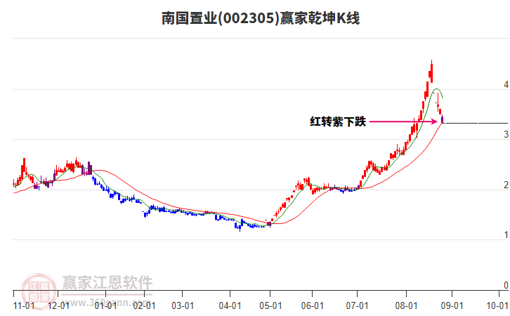 002305南國置業(yè)贏家乾坤K線工具 002305南國置業(yè)贏家乾坤K線工具