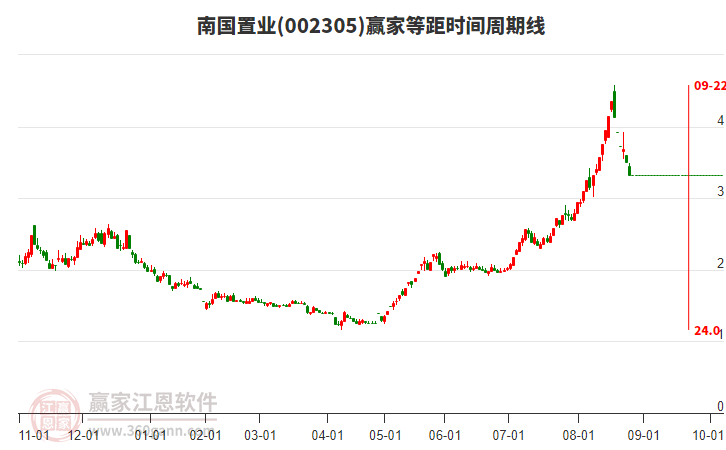 002305南國置業(yè)等距時間周期線工具 002305南國置業(yè)等距時間周期線工具
