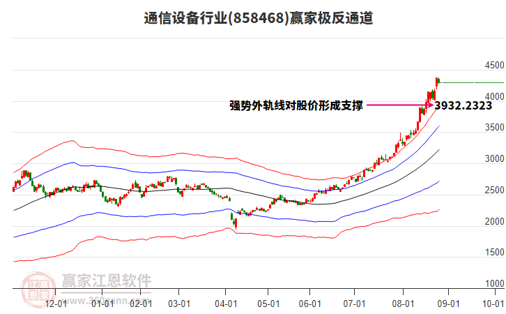 858468通信設(shè)備贏家極反通道工具