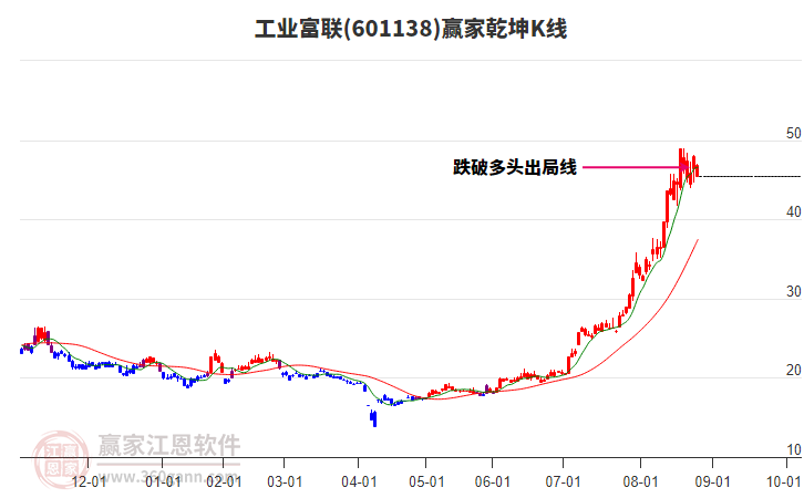 601138工業(yè)富聯(lián)贏家乾坤K線工具