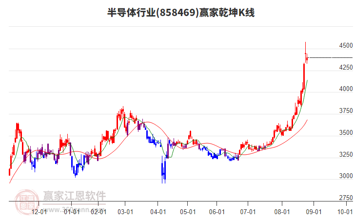 858469半導(dǎo)體贏家乾坤K線工具 858469半導(dǎo)體贏家乾坤K線工具