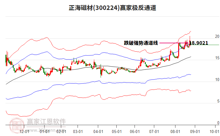 300224正海磁材贏家極反通道工具 300224正海磁材贏家極反通道工具