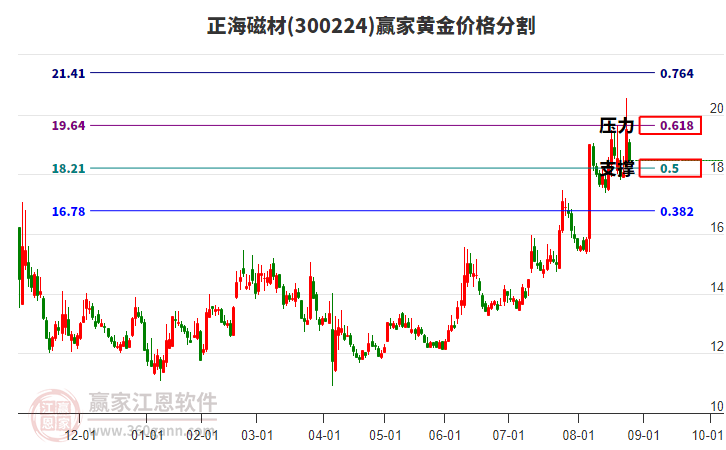 300224正海磁材黃金價(jià)格分割工具 300224正海磁材黃金價(jià)格分割工具