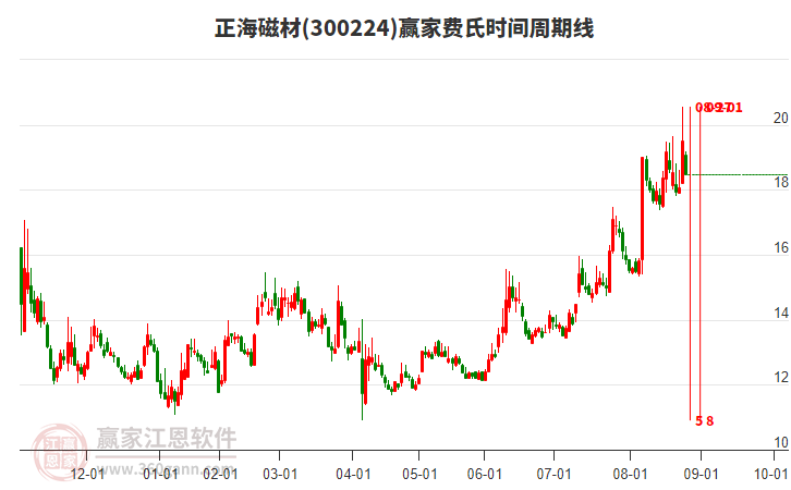 300224正海磁材費(fèi)氏時(shí)間周期線工具 300224正海磁材費(fèi)氏時(shí)間周期線工具