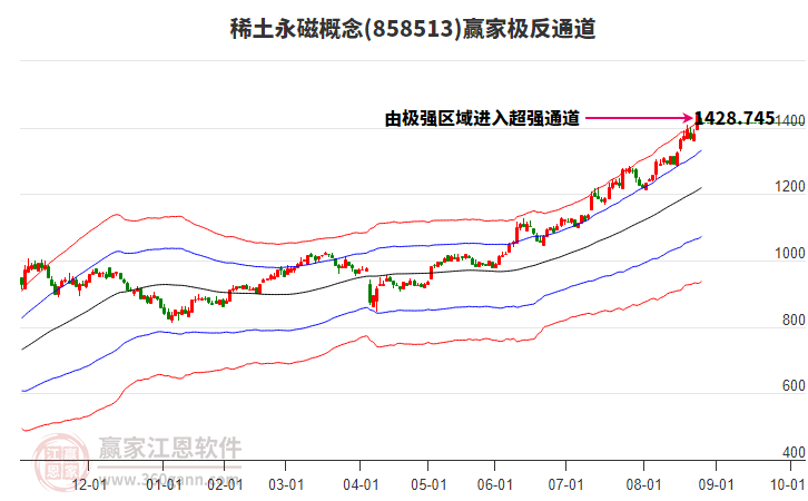 858513稀土永磁贏家極反通道工具
