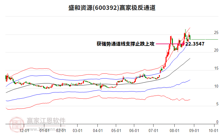 600392盛和資源贏家極反通道工具