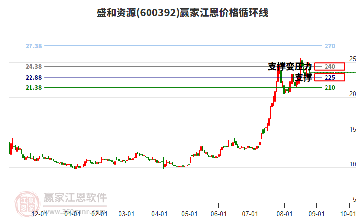 600392盛和資源江恩價(jià)格循環(huán)線工具