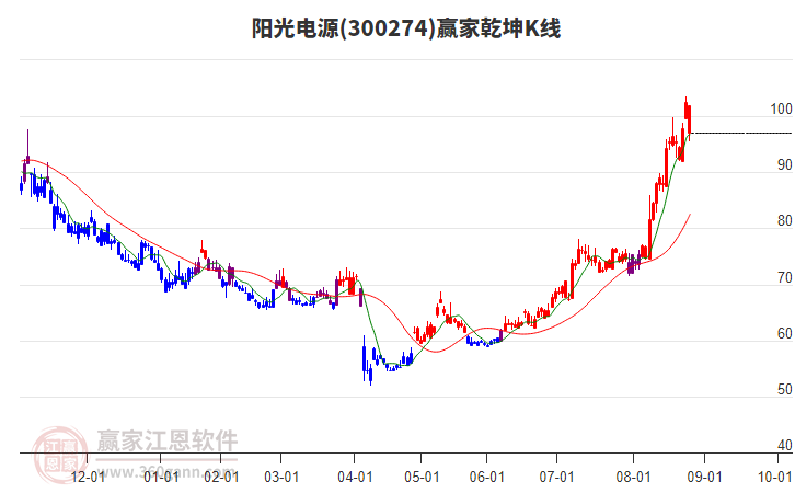 阳光电源股价还会涨吗 26161548jyrh.jpg