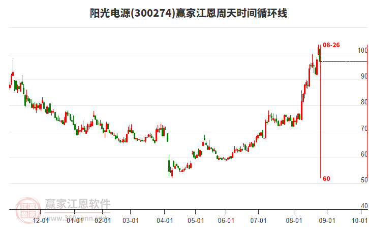 300274陽光電源江恩周天時間循環(huán)線工具