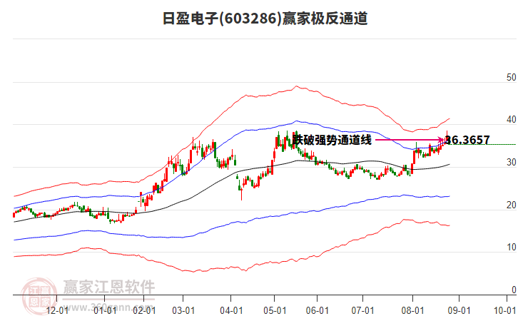 603286日盈電子贏家極反通道工具