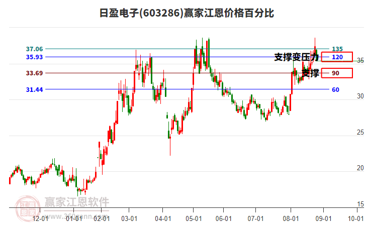 603286日盈電子江恩價格百分比工具