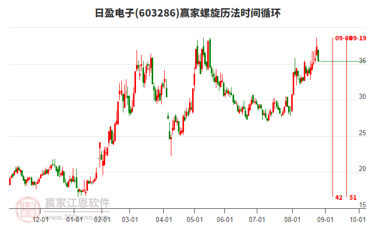 603286日盈電子螺旋歷法時間循環(huán)工具