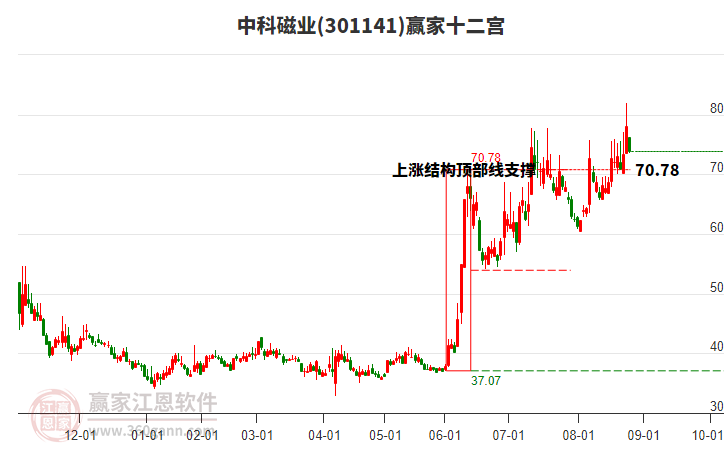 301141中科磁業(yè)贏家十二宮工具 301141中科磁業(yè)贏家十二宮工具