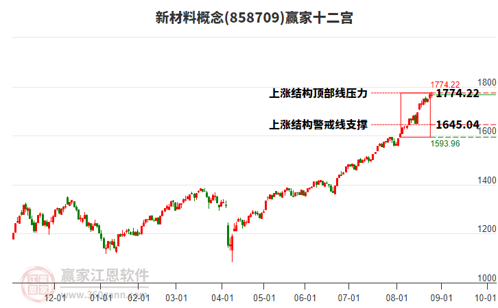 858709新材料贏家十二宮工具