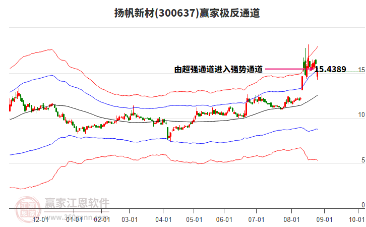300637揚帆新材贏家極反通道工具