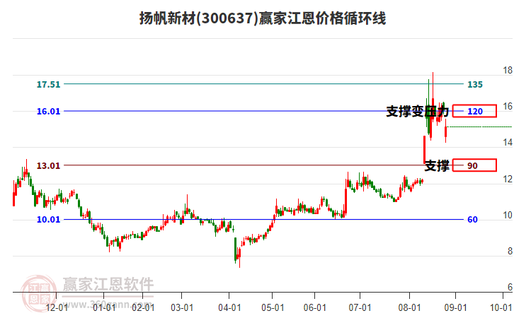 300637揚帆新材江恩價格循環(huán)線工具