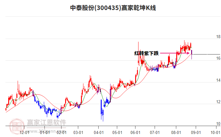 300435中泰股份贏家乾坤K線工具 300435中泰股份贏家乾坤K線工具