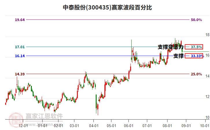 300435中泰股份波段百分比工具 300435中泰股份波段百分比工具