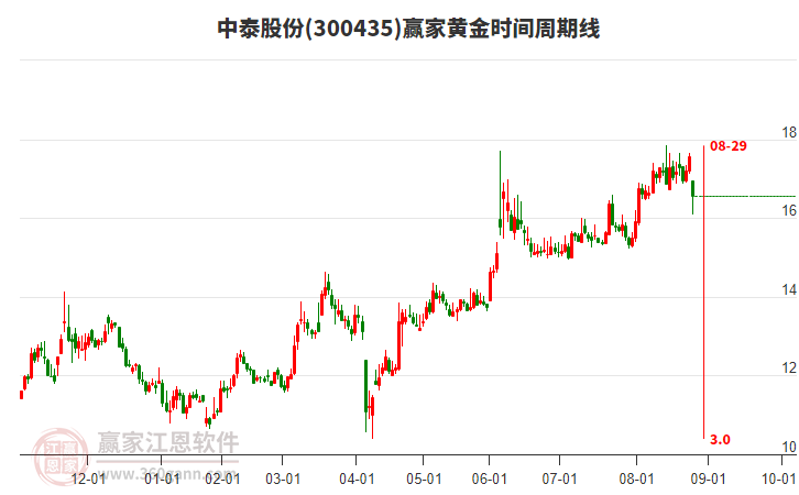 300435中泰股份黃金時間周期線工具 300435中泰股份黃金時間周期線工具
