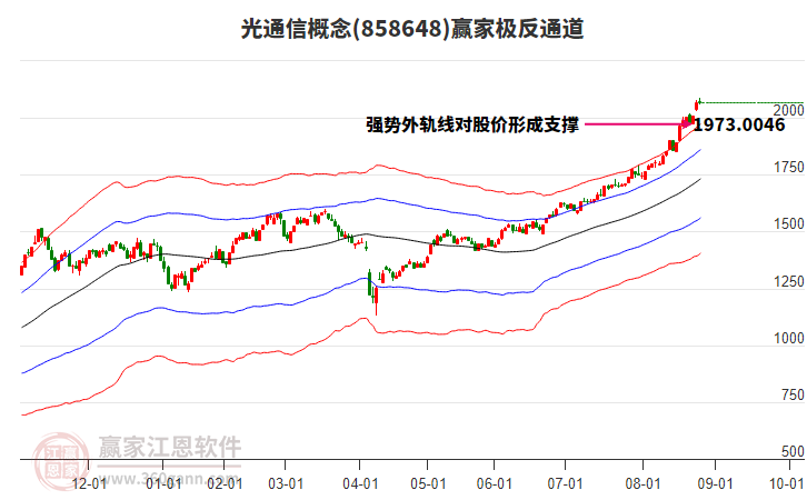 858648光通信贏家極反通道工具
