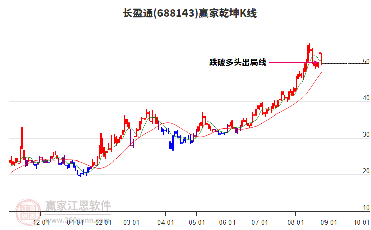688143長(zhǎng)盈通贏家乾坤K線工具
