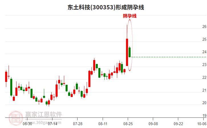 東土科技構(gòu)成陰孕線形態(tài) 東土科技形成陰孕線形態(tài)