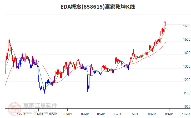 858615EDA贏家乾坤K線工具 858615EDA贏家乾坤K線工具