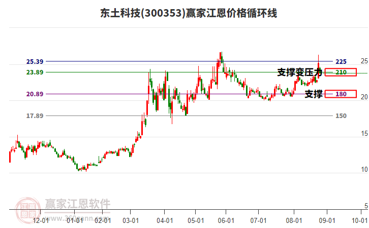 300353東土科技江恩價(jià)格循環(huán)線工具 300353東土科技江恩價(jià)格循環(huán)線工具