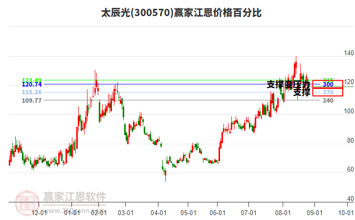 300570太辰光江恩價格百分比工具 300570太辰光江恩價格百分比工具