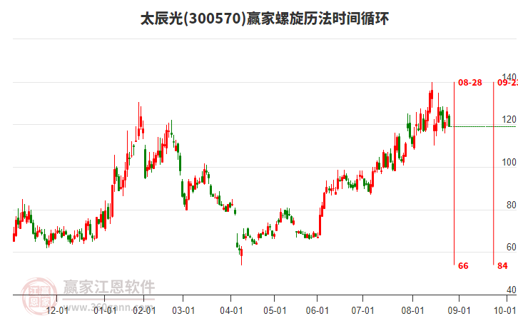 300570太辰光螺旋歷法時間循環(huán)工具 300570太辰光螺旋歷法時間循環(huán)工具