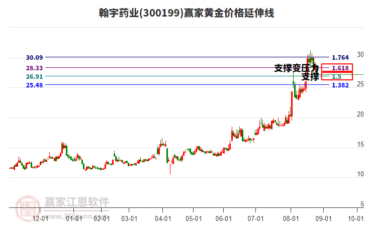 300199翰宇藥業(yè)黃金價(jià)格延伸線工具 300199翰宇藥業(yè)黃金價(jià)格延伸線工具
