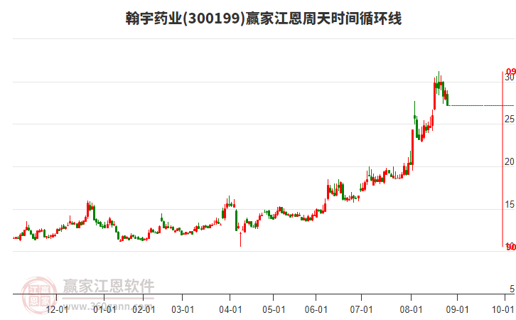 300199翰宇藥業(yè)江恩周天時(shí)間循環(huán)線工具 300199翰宇藥業(yè)江恩周天時(shí)間循環(huán)線工具