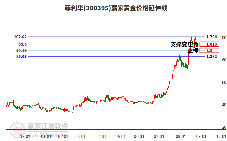 300395菲利華黃金價格延伸線工具