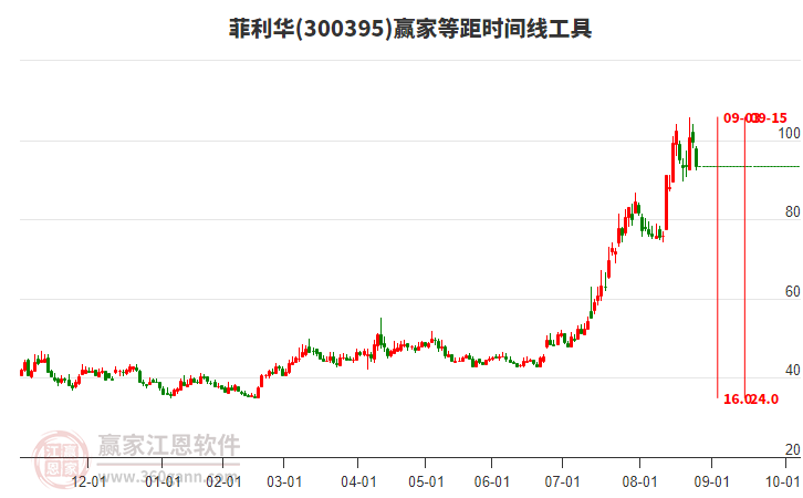 300395菲利華等距時間周期線工具