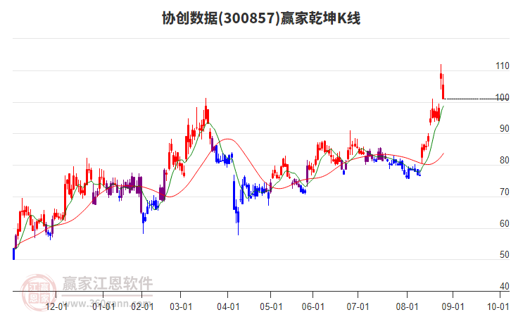 300857協(xié)創(chuàng)數(shù)據(jù)贏家乾坤K線工具